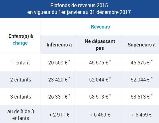 plafonds de revenus cmg